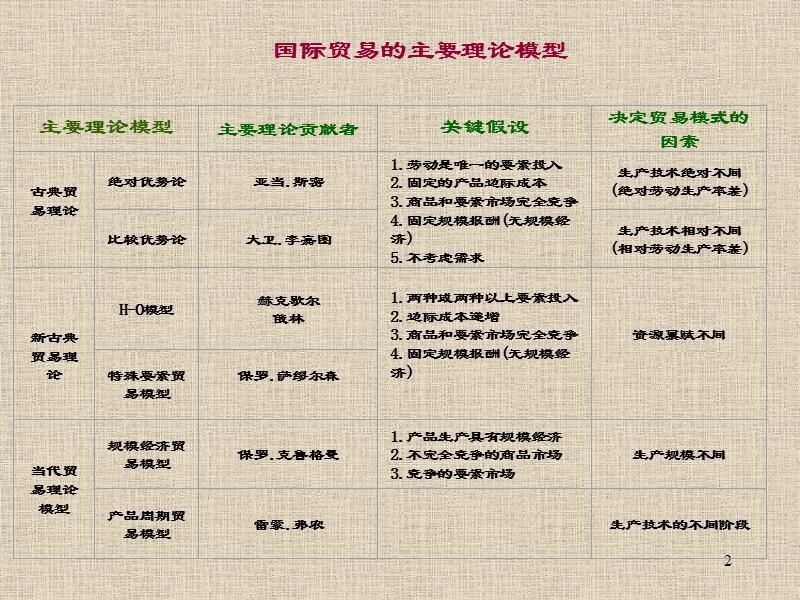 第2章比较优势理论.ppt_第2页