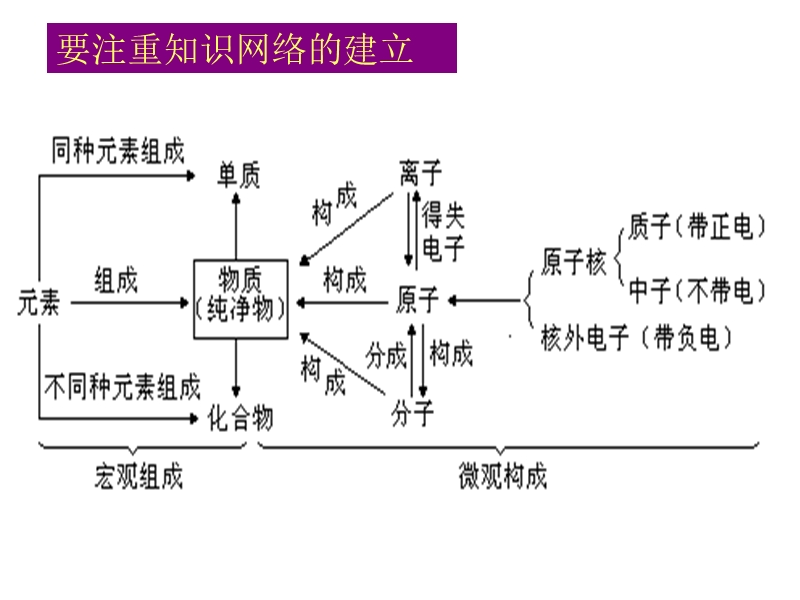 2011.5物质构成的奥秘复习.ppt_第3页