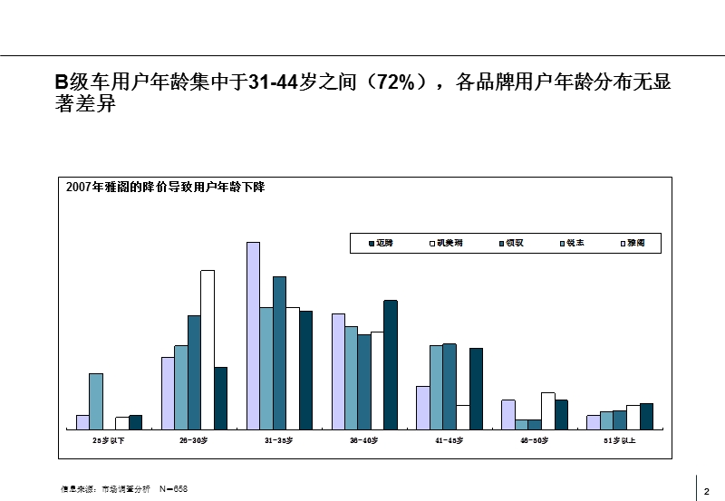 b级车用户分析.ppt_第3页