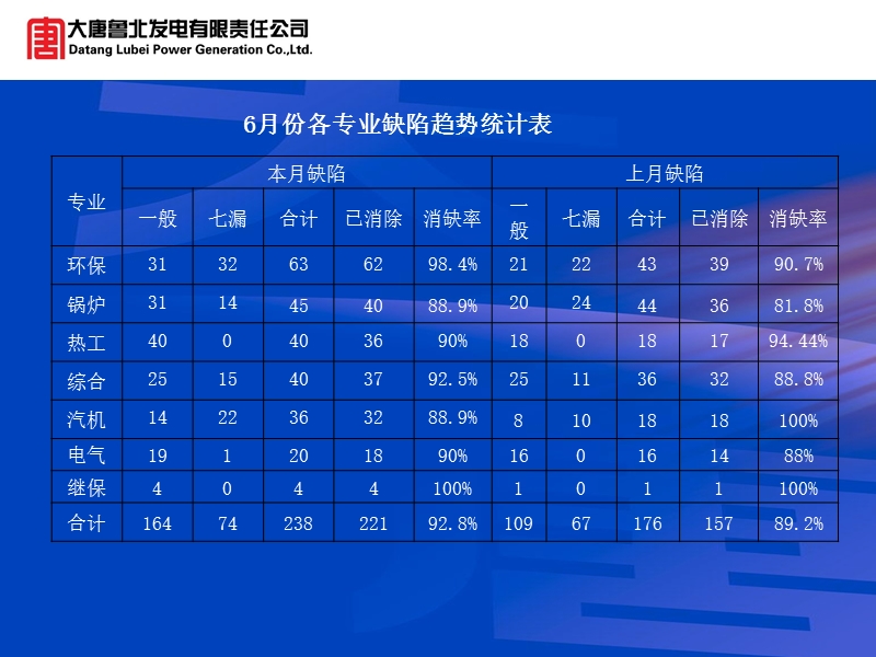 设备部6月份工作汇报材料.ppt_第3页