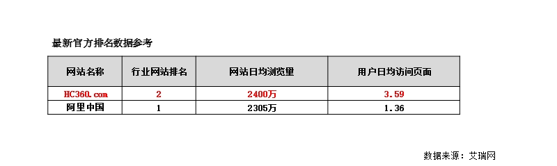 阿里和慧聪数据对比.ppt_第2页