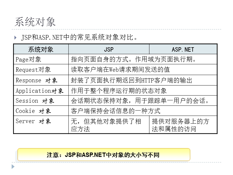 第九章-a sp-net基础(全局对象).ppt_第3页