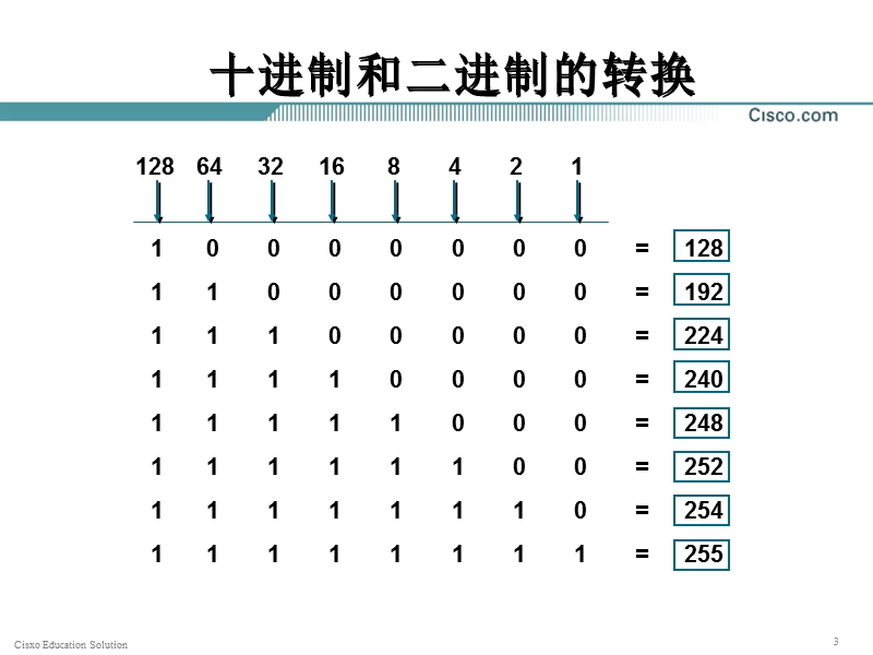 第4章-ip地址-子网划分-vlsm-cidr.ppt_第3页