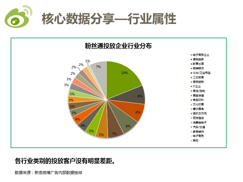 粉丝通案例分享与投放优化指导.pptx_第2页