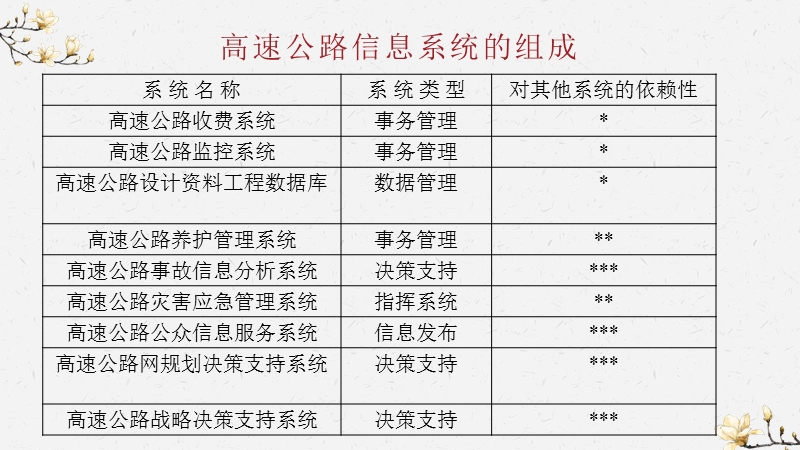 第1节-高速公路信息管理系统.pptx_第3页