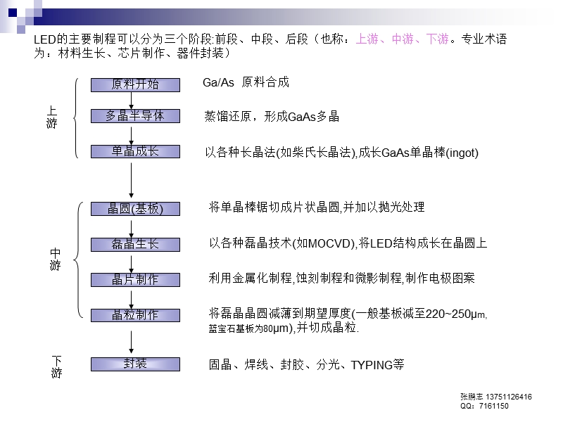 led晶片(芯片)制程与教程.ppt_第2页