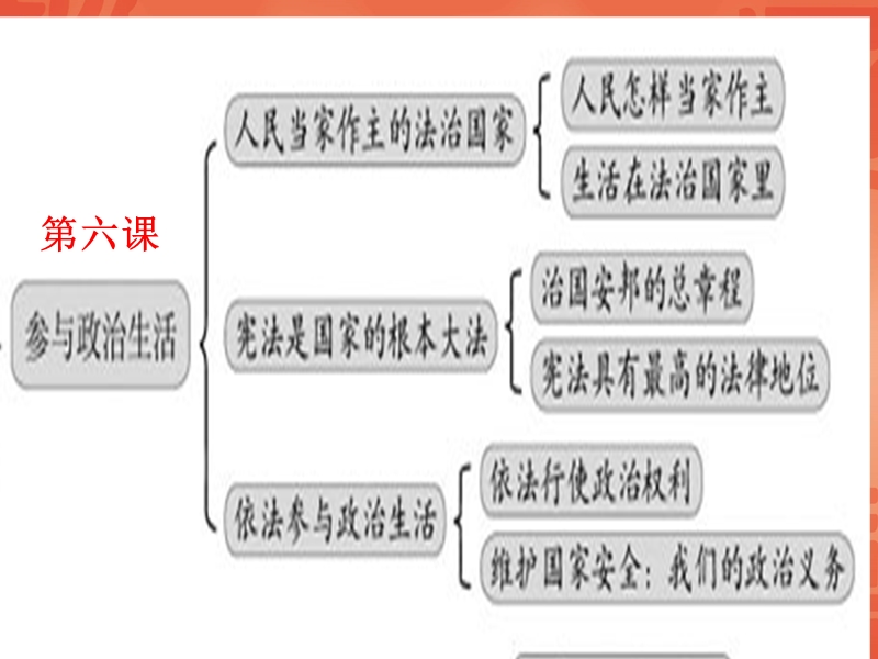 九年级政 治-人民当家做主的法治国家(第二课时)-课件.ppt.ppt_第1页