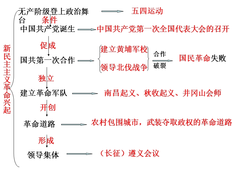 2015年度中考历史一轮复习近代史：人民解放战争的胜利.ppt_第2页