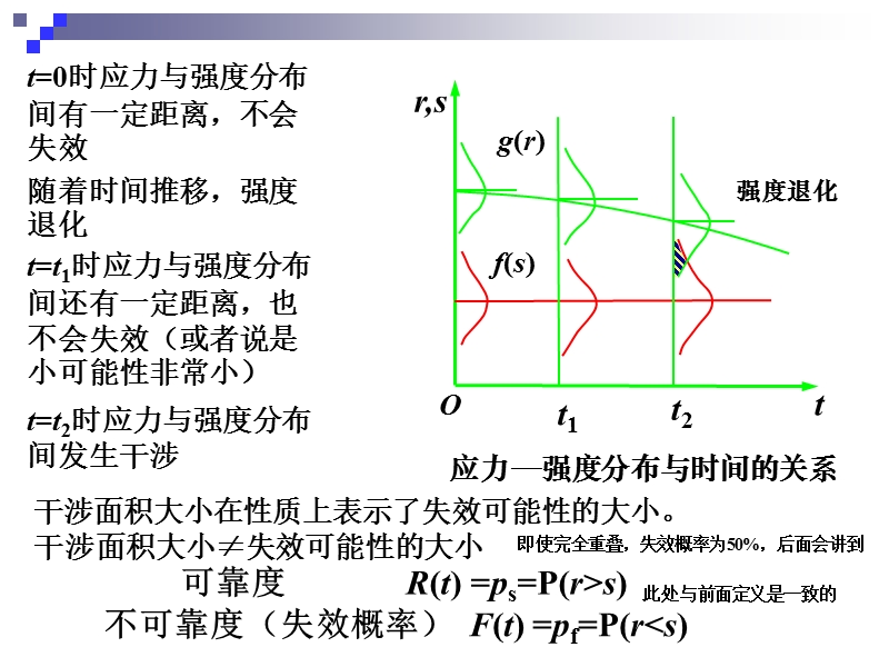 机械可靠性设计0703基本原理.ppt_第3页