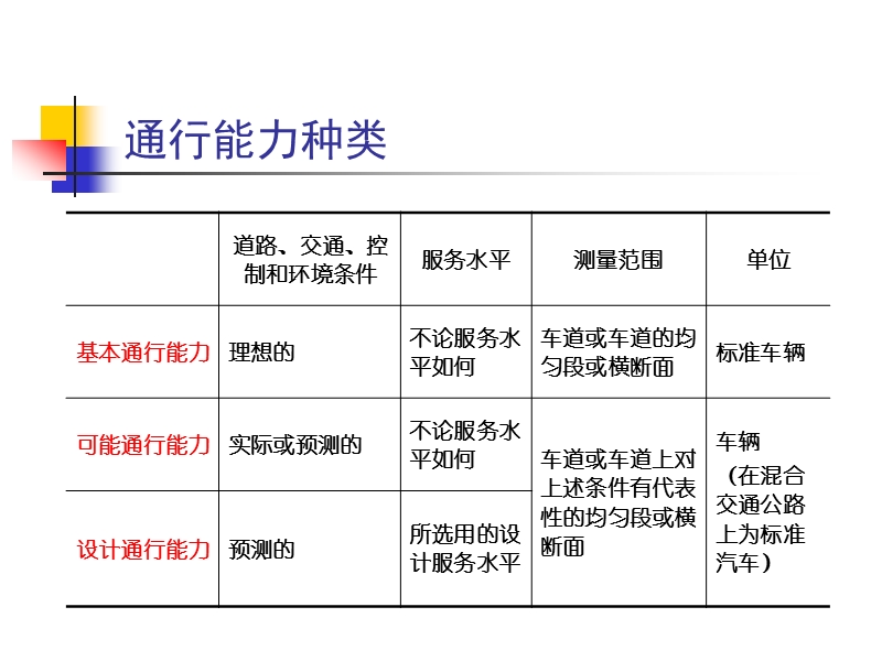 第5章--道路通行能力-交通工程学-东南大学版.ppt_第3页