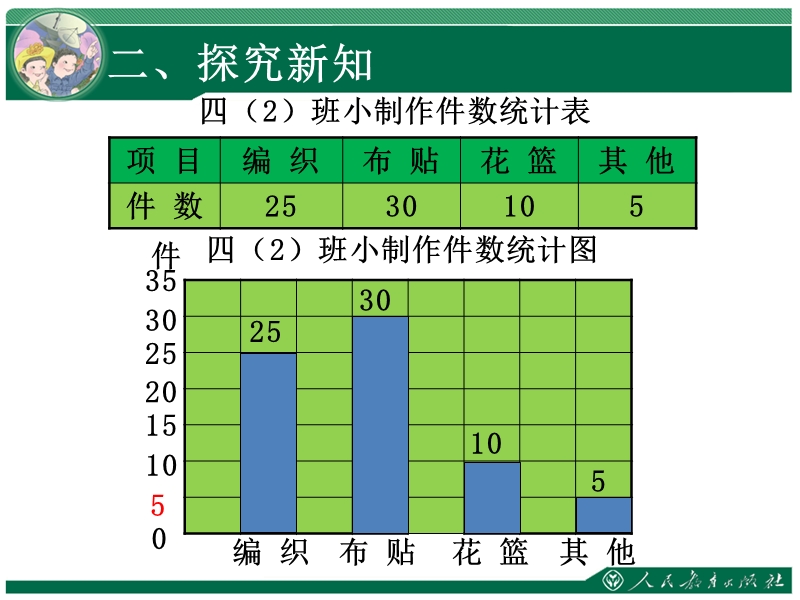 四年级数学上册人教版讲义07-5第七单元：条形统计图-一格表示5.ppt_第3页