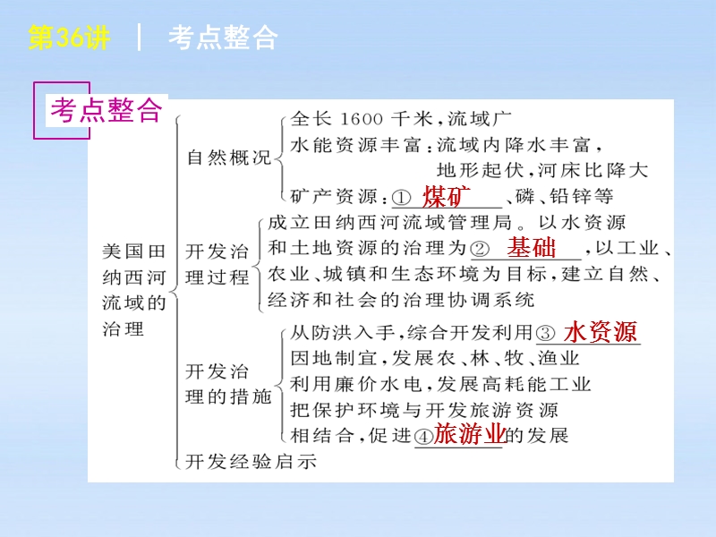 2012届高考地理一轮复习-第36讲-美国田纳西河流域的治理课件-中图版.ppt_第2页