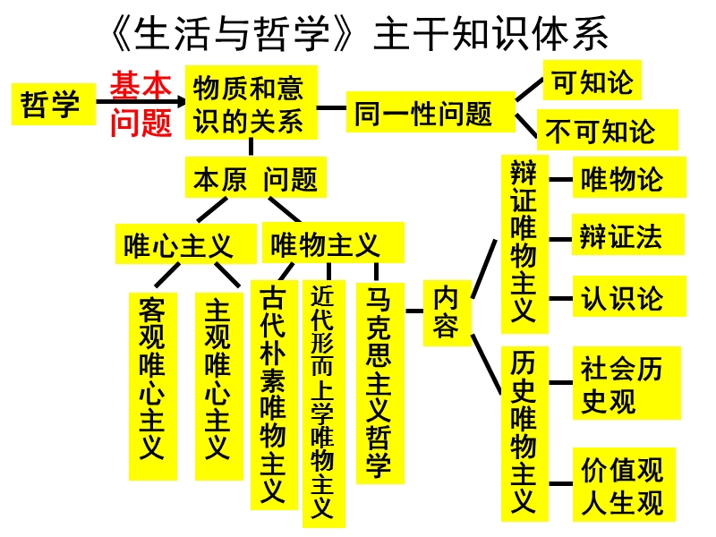 生活智慧与时代精神复习.ppt_第2页