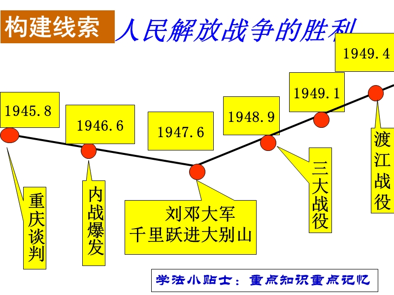 第一单元复习---人民解放战争的胜利[一].ppt_第3页