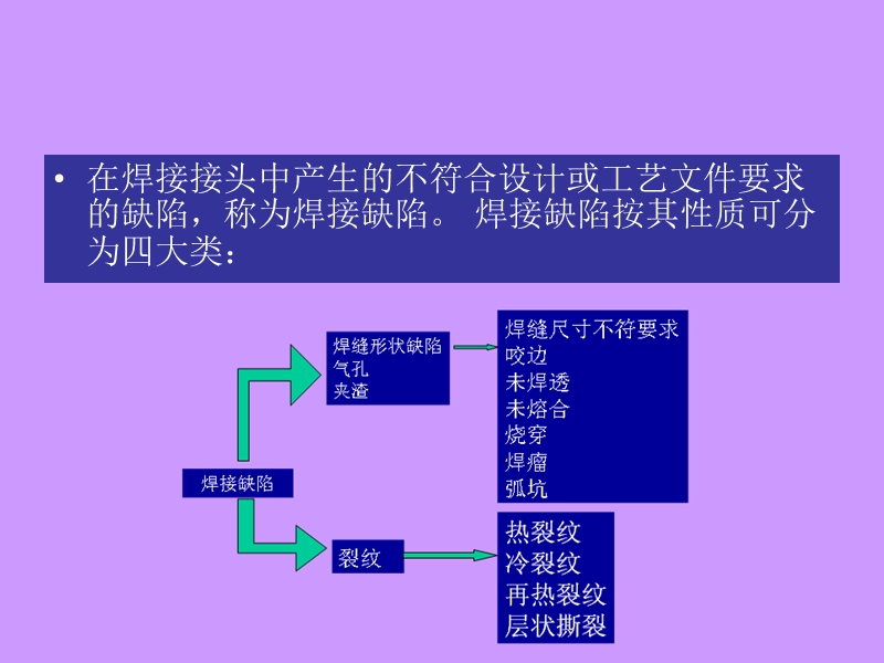 焊接工艺学-焊接缺陷及检验12.ppt_第2页