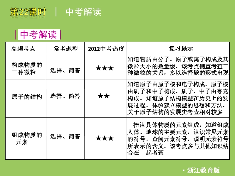 (好好学习)中考一轮复习科学精品课件：第22课时-粒子的模型与符号.ppt_第2页