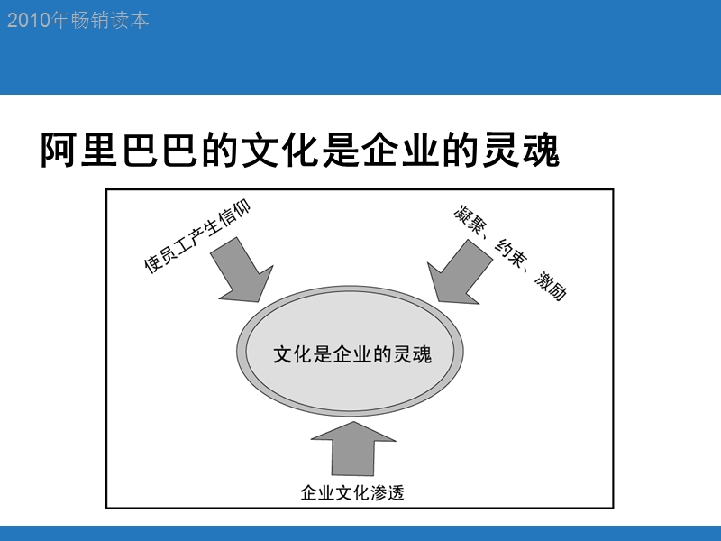 阿里巴巴的企业文化.ppt_第3页