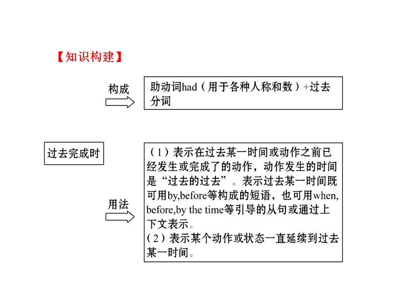 [学海风暴]2016届人教版九年级全册课件unit-12-grammar--writing(ppt).ppt.ppt_第3页