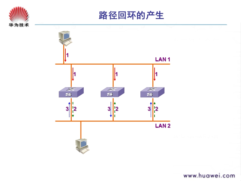 网络技术培训da000028-生成树原理.ppt_第3页