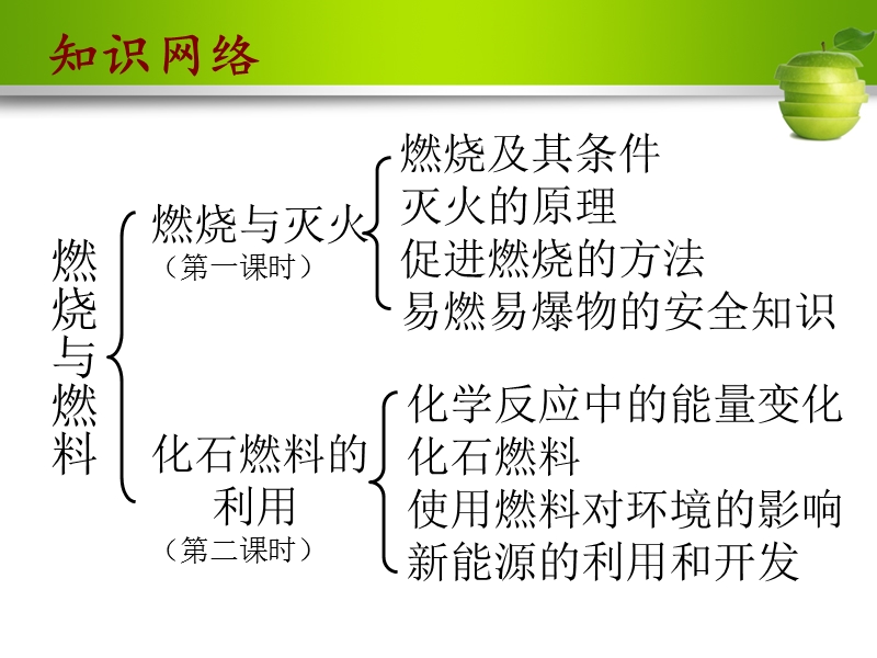 中考专题复习-燃烧与燃料.ppt_第2页