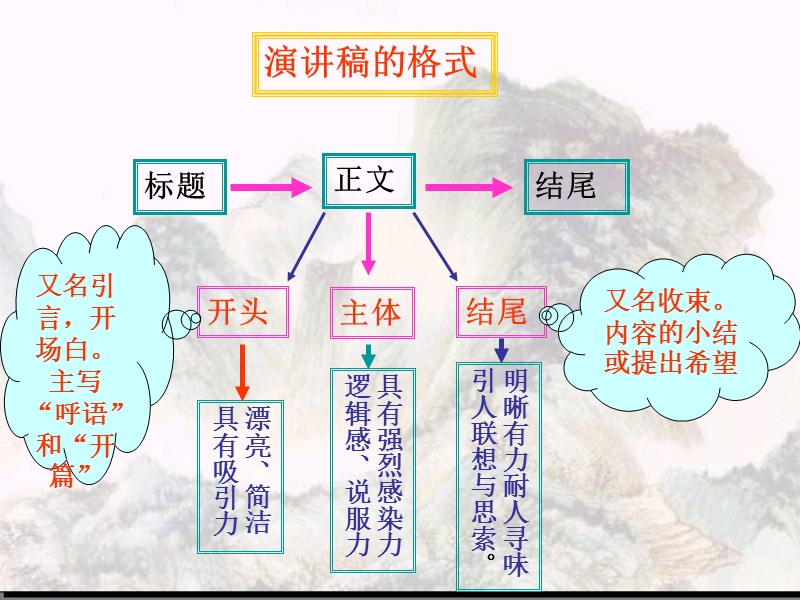 演讲稿的写作课件.ppt_第2页