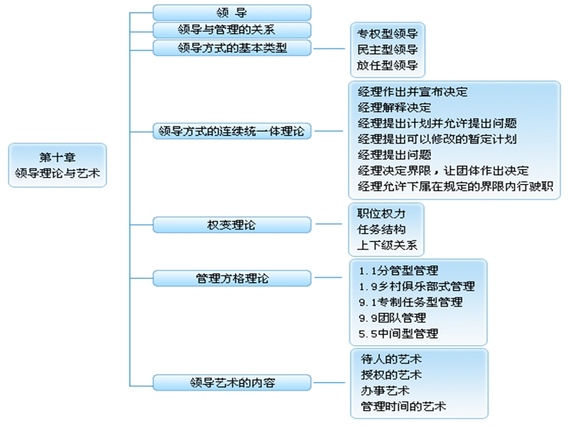 管理学沈7领导7.ppt_第3页