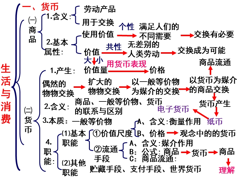 必修一经济生活知识结构(共20张).ppt_第1页