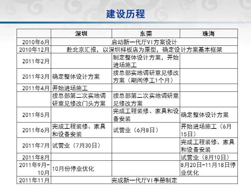 新一代厅建设和运营总结报告.ppt_第3页