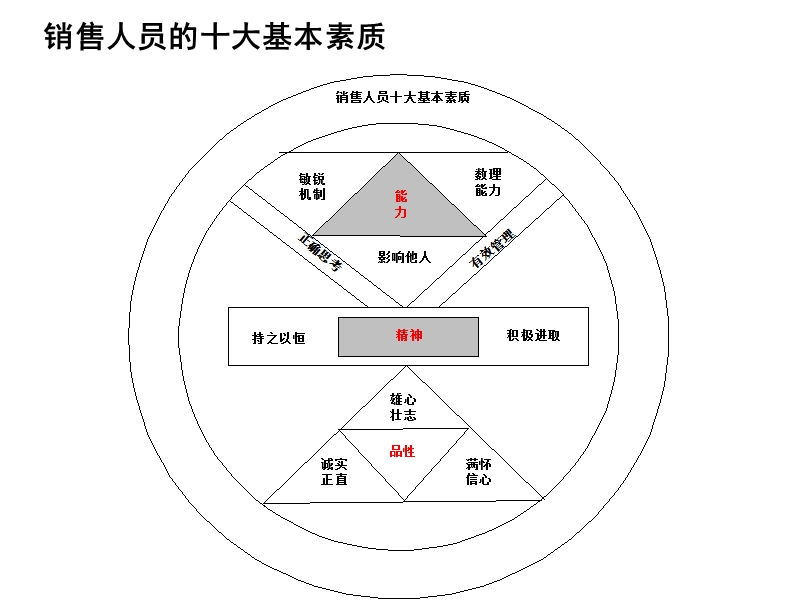 销售人员的行为素质和礼仪.ppt_第2页