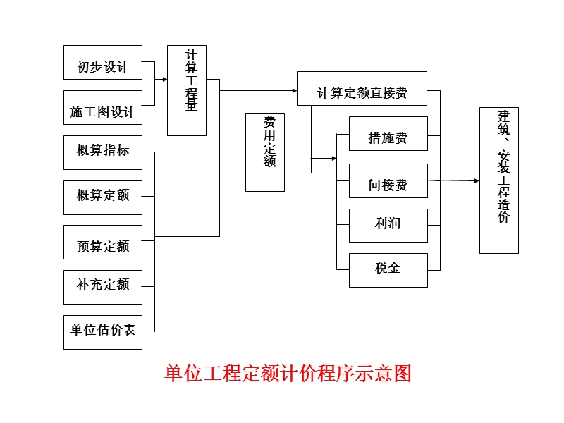 2.定额计价方法（二）.ppt_第3页