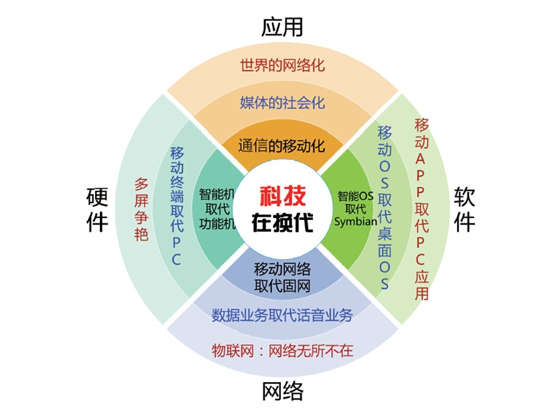 互联网时代.ppt_第3页