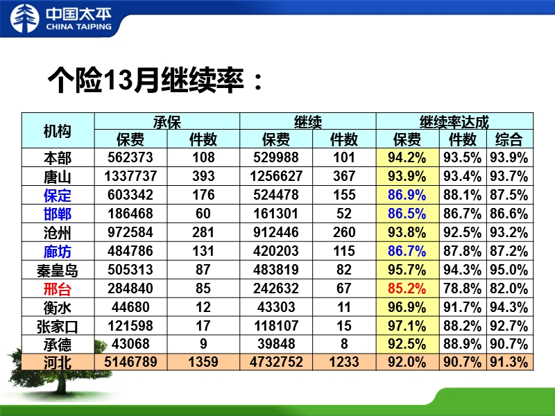 在职单当月缴费百分百(保费).ppt_第2页