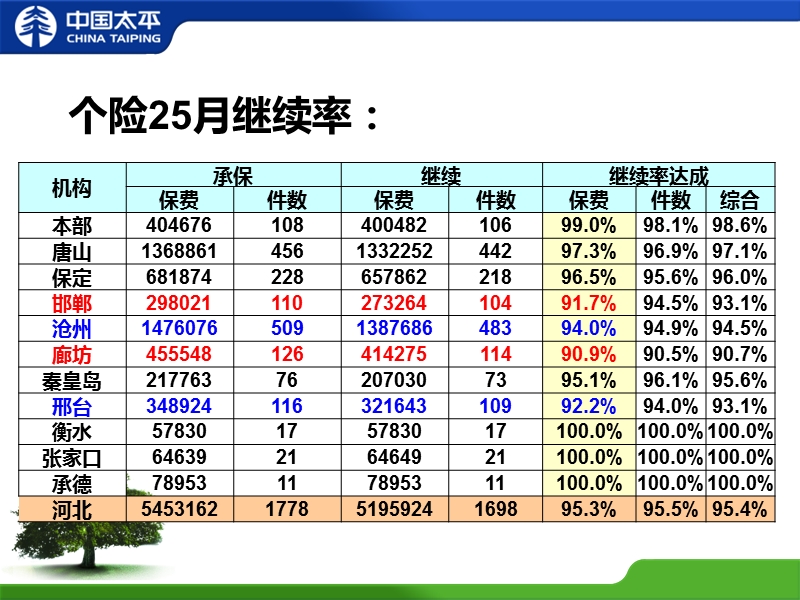 在职单当月缴费百分百(保费).ppt_第3页