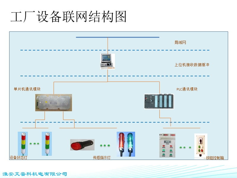 设备联网mes规划及案例--艾普科机电.ppt_第2页