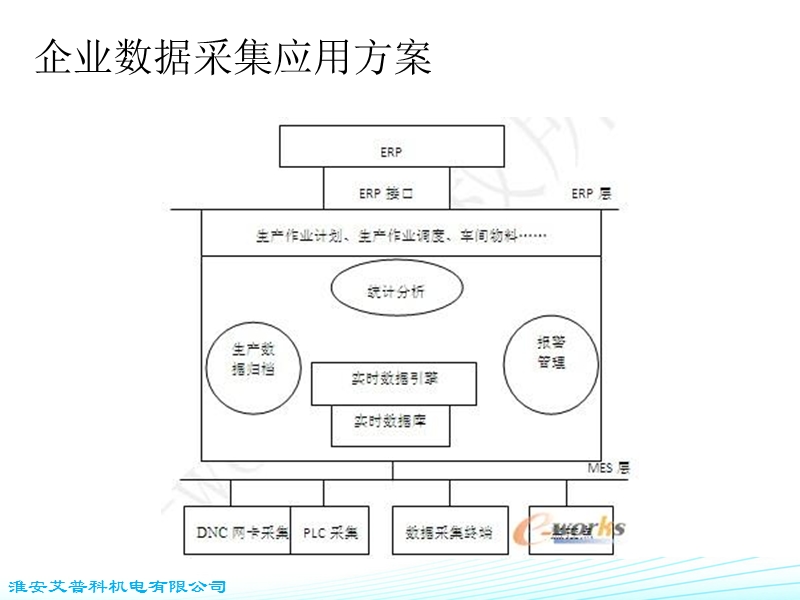 设备联网mes规划及案例--艾普科机电.ppt_第3页