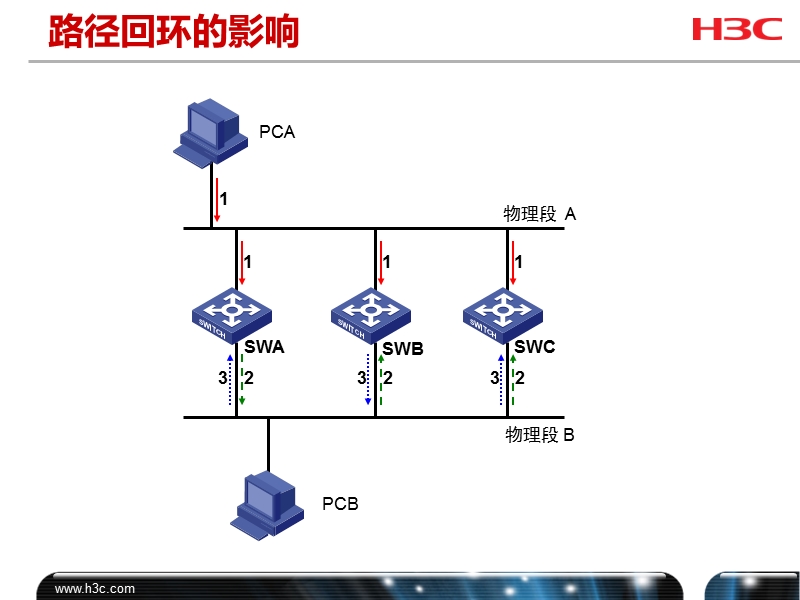 华三(h3c)原厂培训-第06章-stp原理和基本配置介绍.ppt_第3页