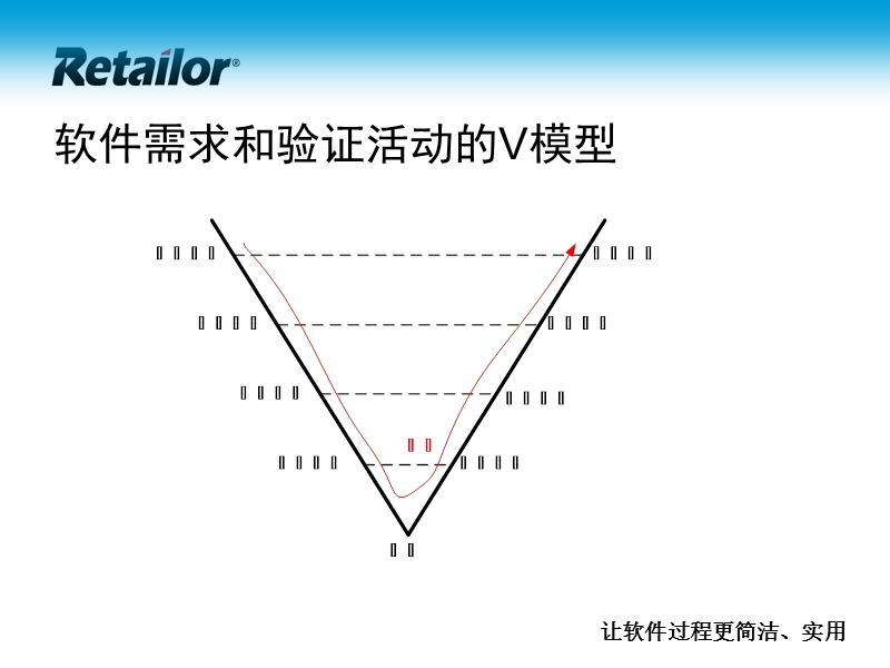 p07-cmmi实践解析-软件验证和确认.ppt_第3页