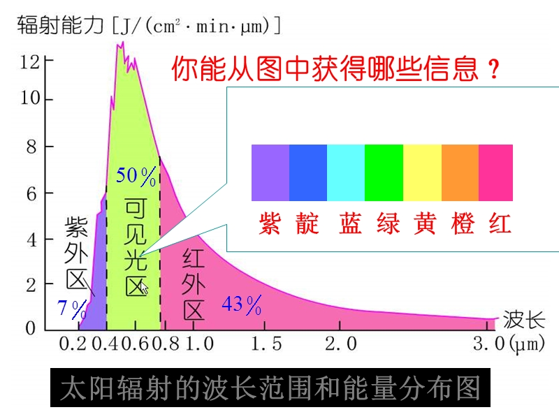 高一地理太阳与地球的关系.ppt_第3页