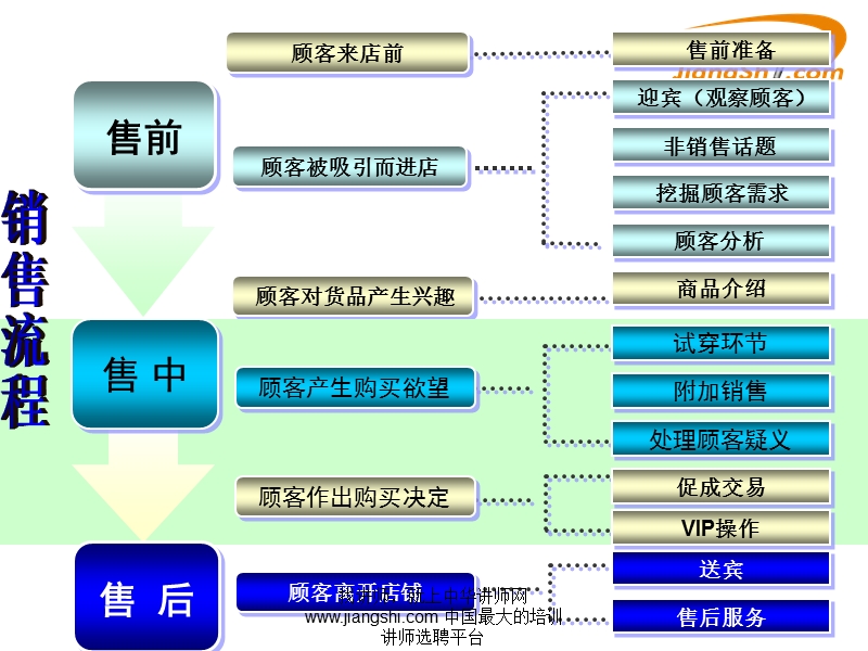 销售流程-中华讲师网.ppt_第3页