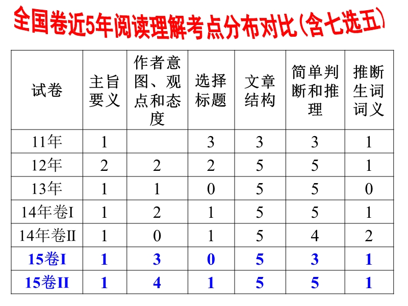 2016高考英语阅读理解--推断题解题方法.ppt_第1页