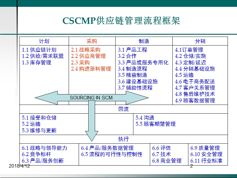 采购供应链管理专业课程.ppt_第2页