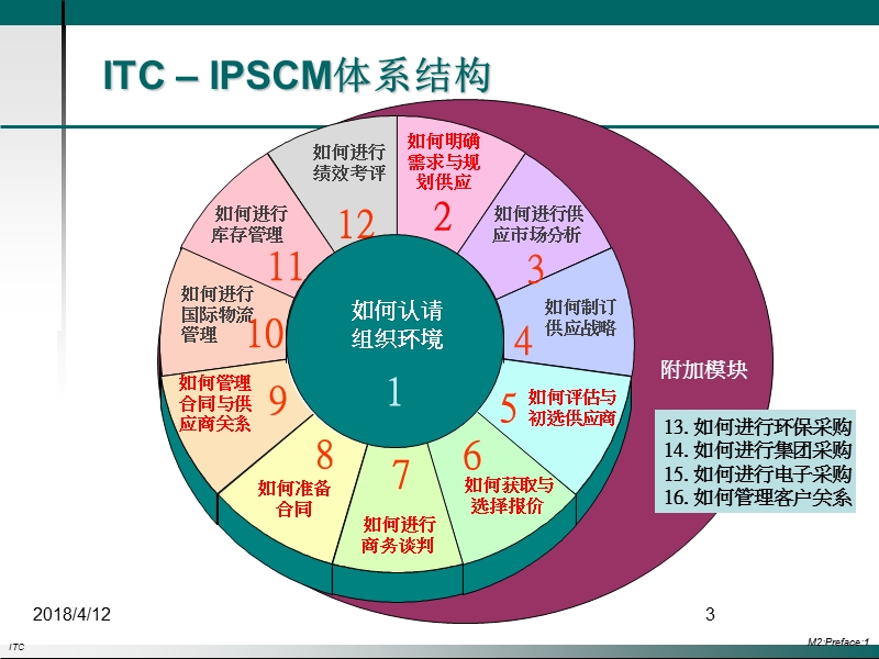 采购供应链管理专业课程.ppt_第3页