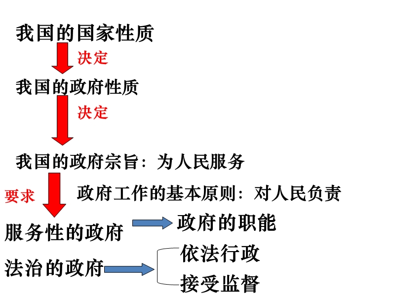 第二框题权利的行使：需要监督.ppt_第1页