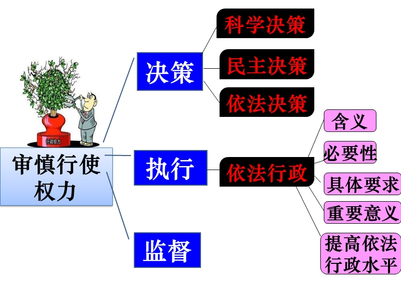 第二框题权利的行使：需要监督.ppt_第2页