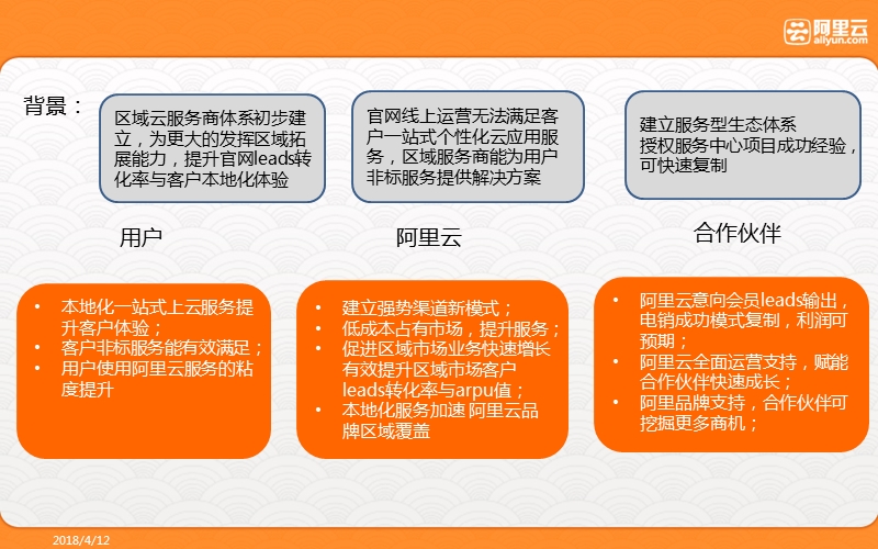 阿里云授权服务中心项目方案.ppt_第3页