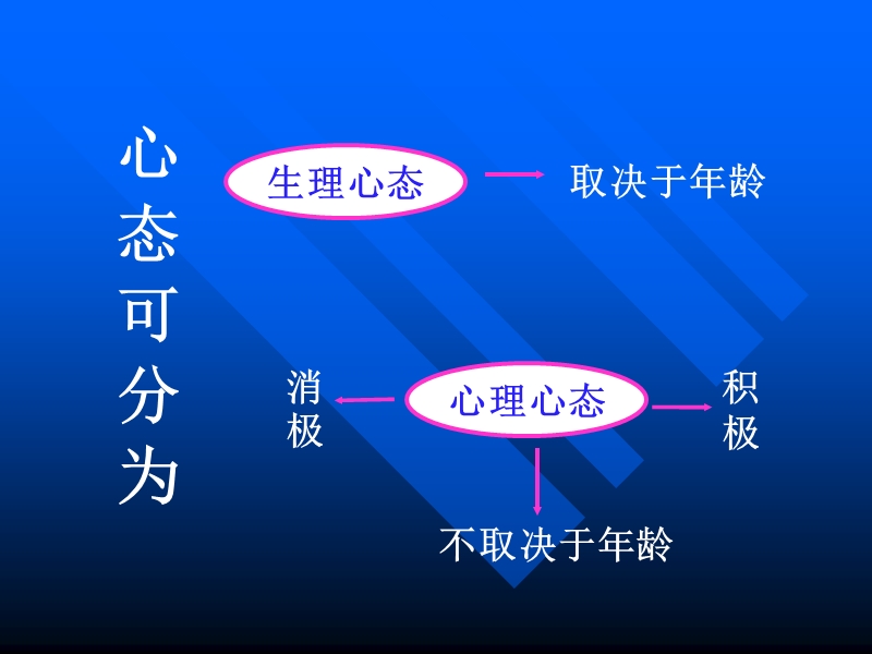 你的心态老化了ma？.ppt_第3页