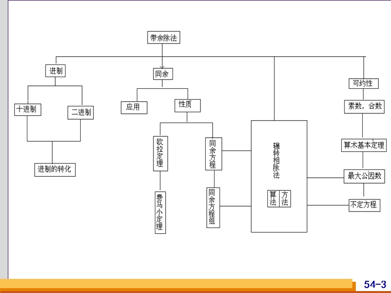 19初等数论.ppt_第3页