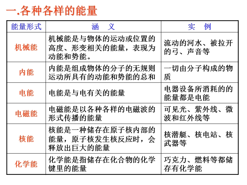 4.6-能量-能量转化与守恒定律2.ppt_第3页