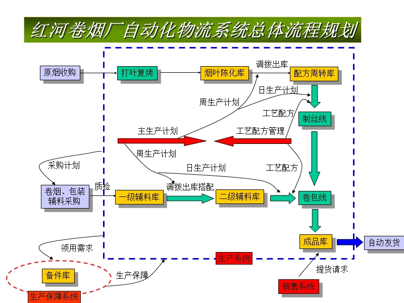 红河卷烟厂物流自动化系统介绍(操作流程介绍).ppt_第2页