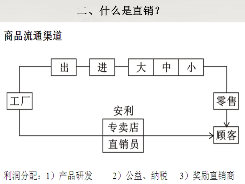 第二课--深入剖析安利制度.ppt_第3页